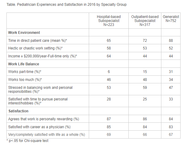 pediatrician-experience-safisfaction-in-2016-by-specialty.png