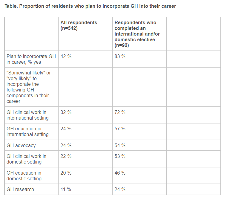 Proportion of residents who plan to incorporate GH into their career.png