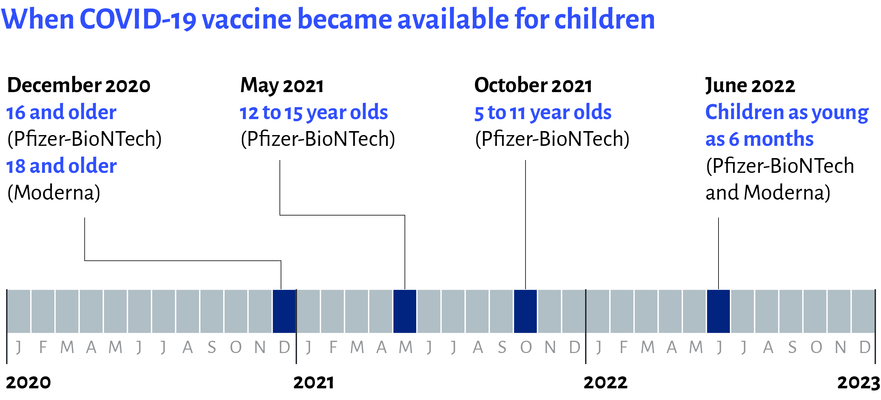 When COVID-19 vaccine became available for children