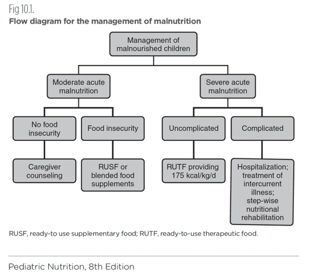 fig 10.1 flow diagram for the management of malnutrition.png