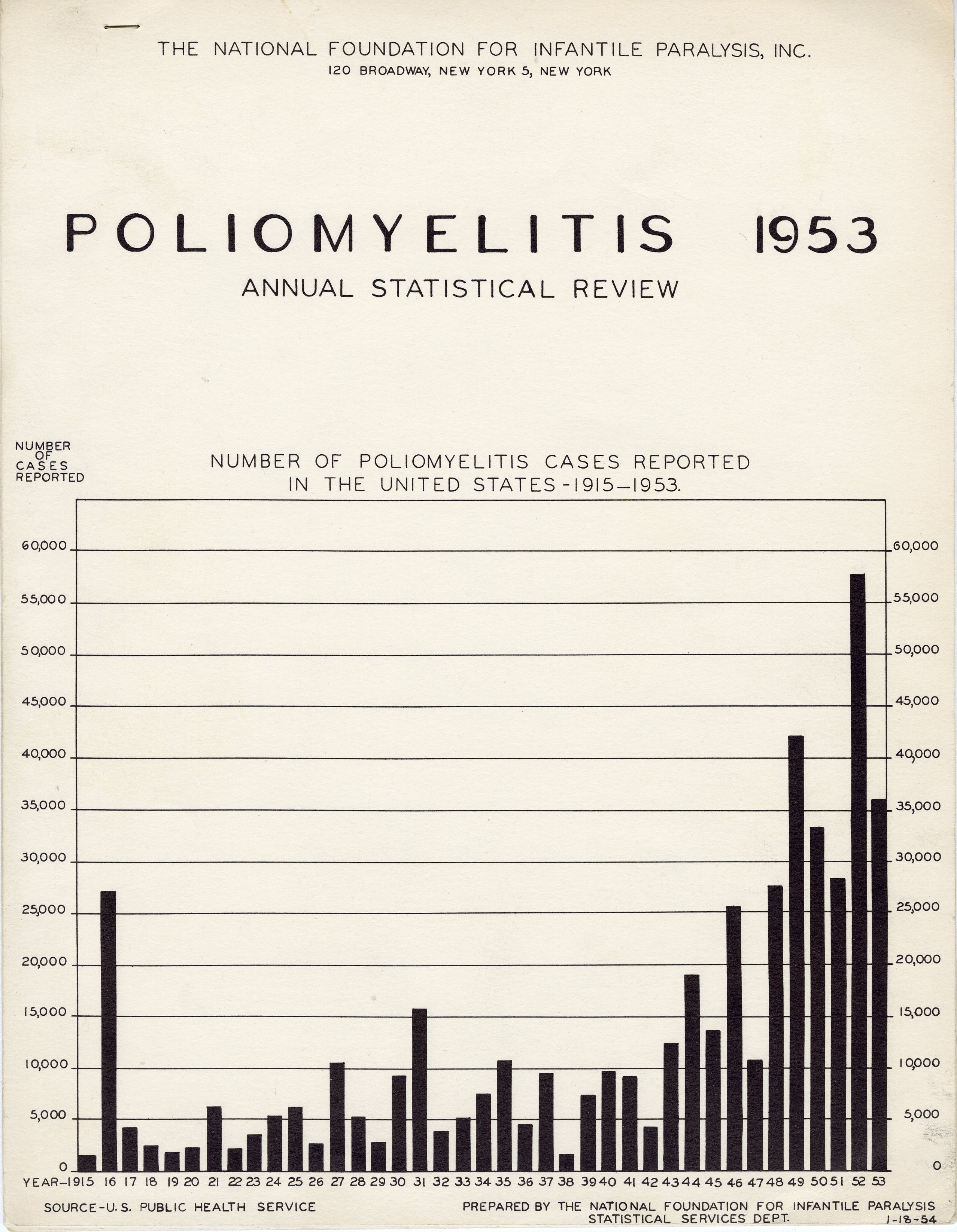 Handouts of Poliomyelitis Cases Reported in the United States 