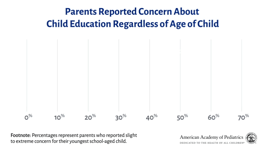 Parents Reported Concern About Child Education Regardless of Age of Child