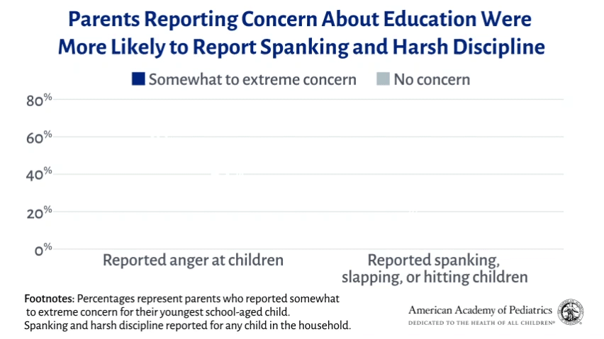 Parents Reporting Concern About Education Were More Likely to Report Spanking and Harsh Discipline