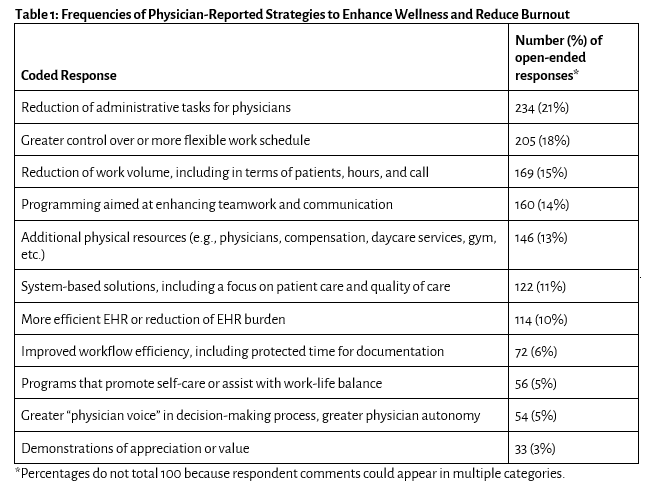 pas abstracts physician reported strategies burnout table 1.png