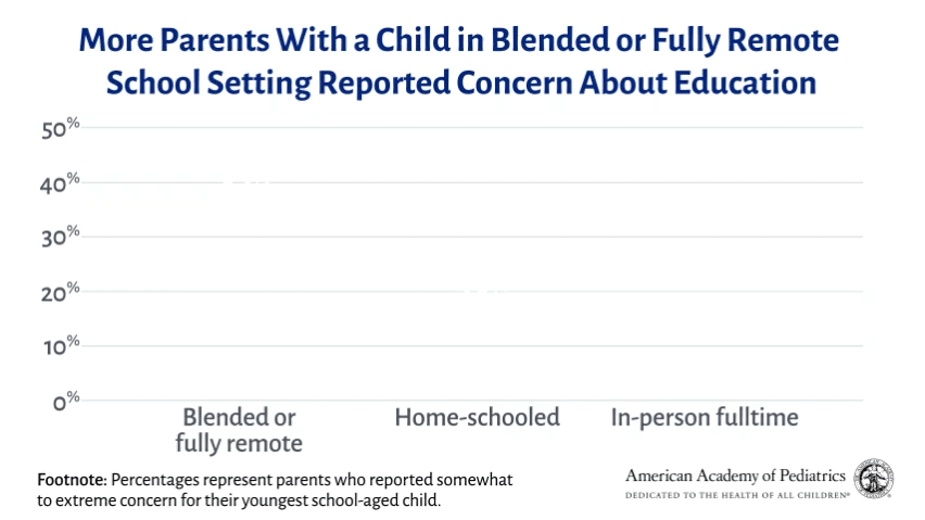 More Parents With a Child in Blended or Fully Remote Setting Reported Concern About Education