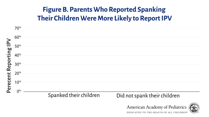 Msg3 Spanking and IPV - figure B reported spanking.gif