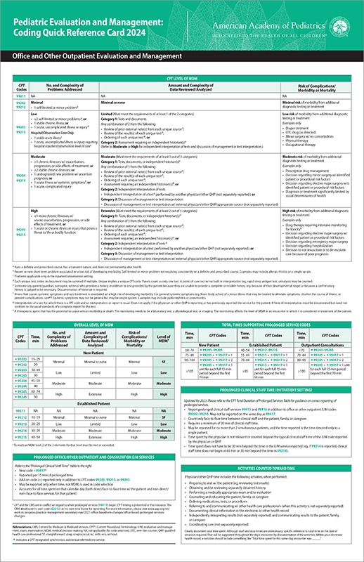 Pediatric Evaluation and Management Coding Quick Reference Card 2024 AAP