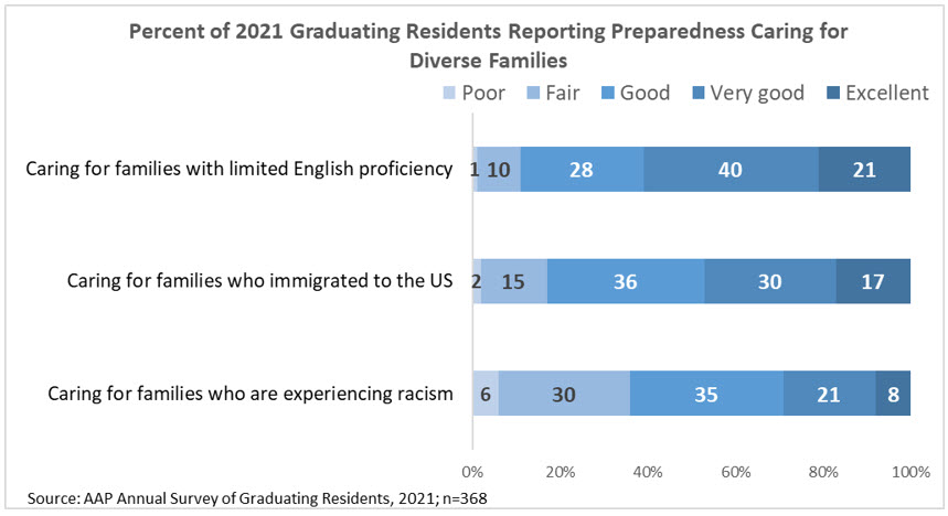 Figure 1. Percent of 2021 Graduating Residents Reporting Preparedness Caring for Diverse Families.jpg