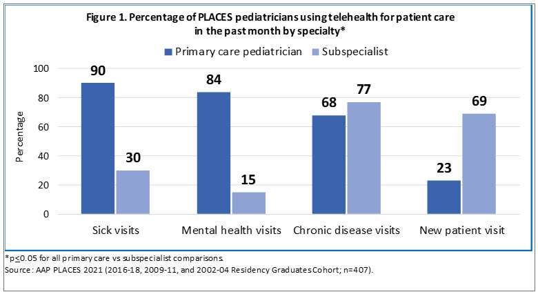 Figure 1. Percentage of PLACES pediatricians using telehealth for patient care in past month by.jpg