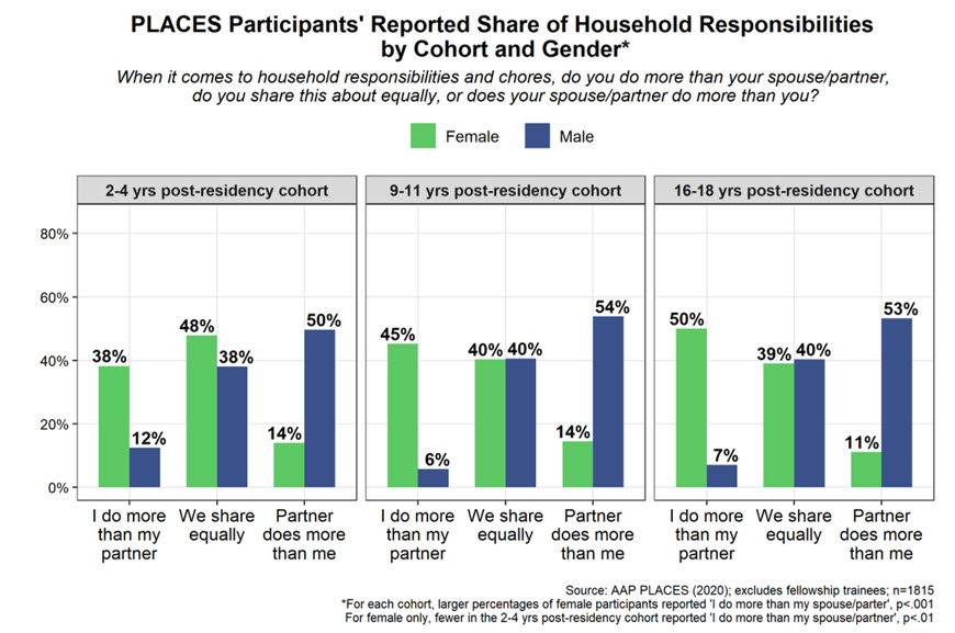 Figure 1. PLACES Participants’ Reported Share of Household Responsibilities by Cohort and Gender.jpg