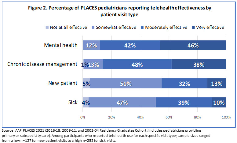 Figure 2. Percentage of PLACES pediatricians reporting telehealth effectiveness by patient visit.jpg