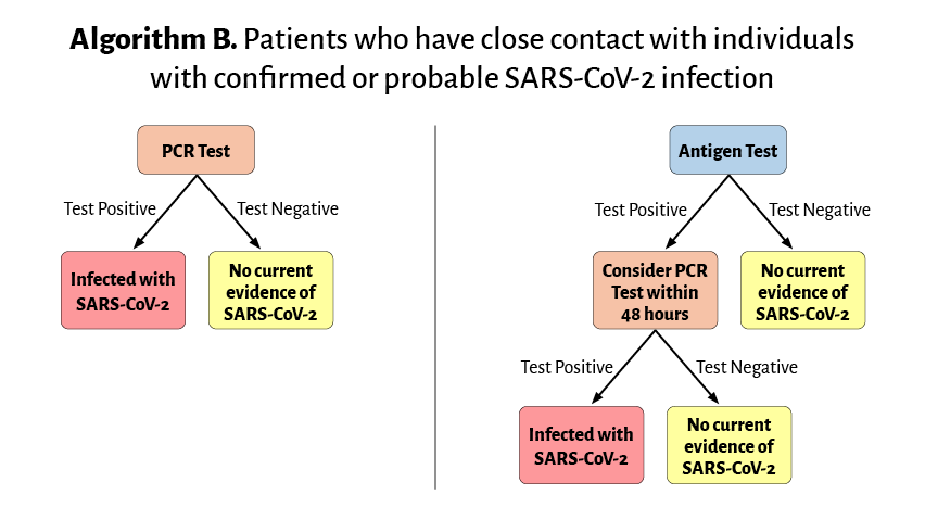 COVIDtesting_AlgorithmB_UPDATE.png