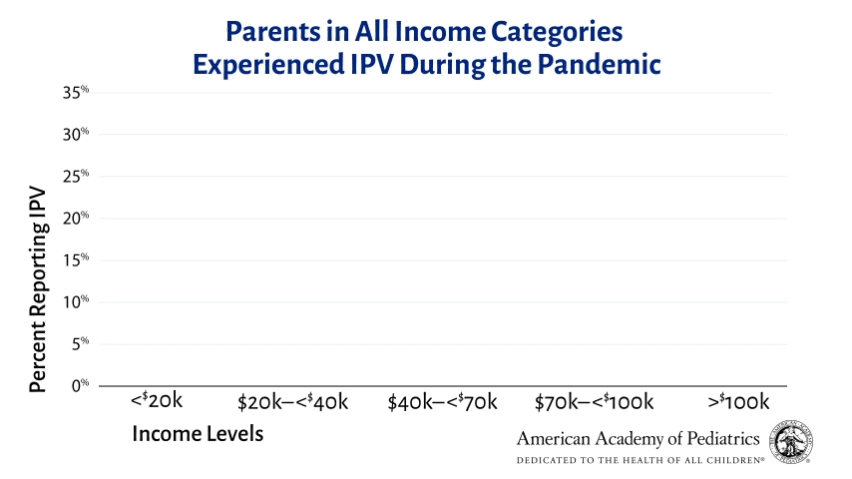 Msg4 Parents reporting IPV by income.gif