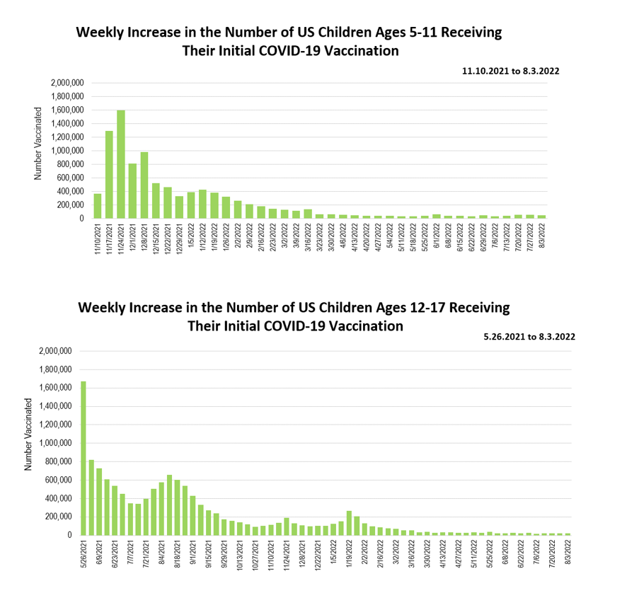 weekly increase age 12-17 vaccination 8.3.2022.png