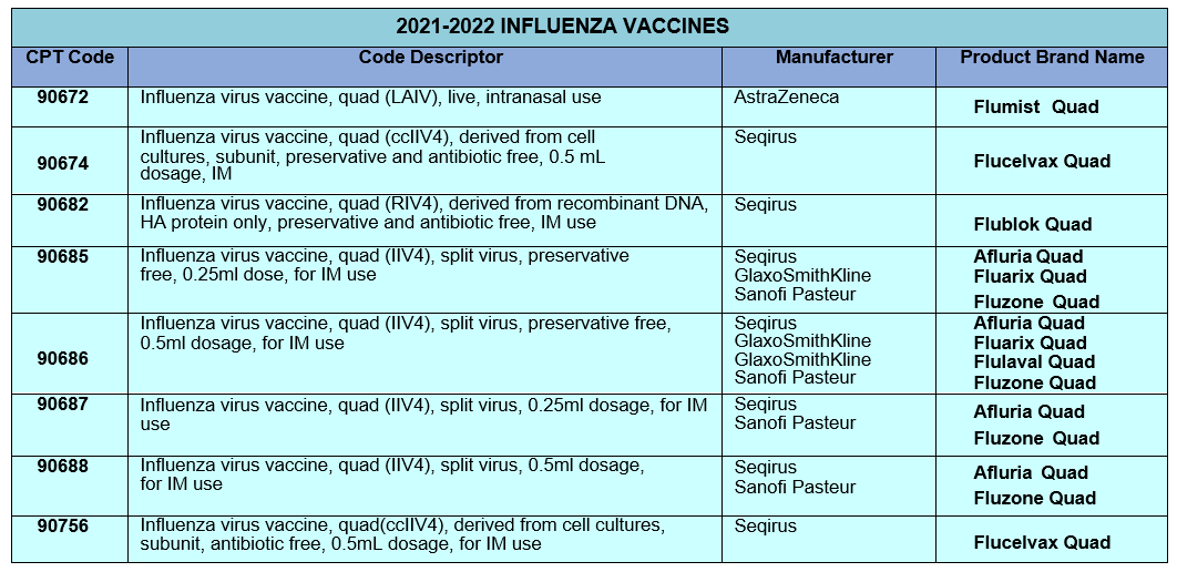 Influenza Vaccines Coding for the Current Season