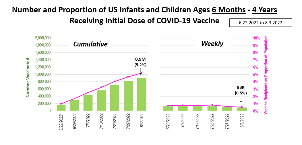 number and proportion of infants receiving initial covid vaccine 8.3.2022.png