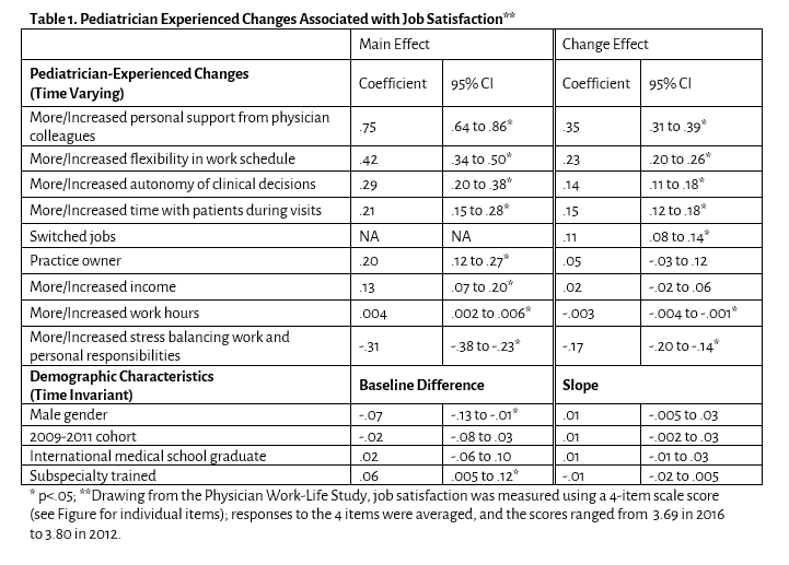 pas abstracts pediatrician experienced changes associated with job satisfaction table 1.png